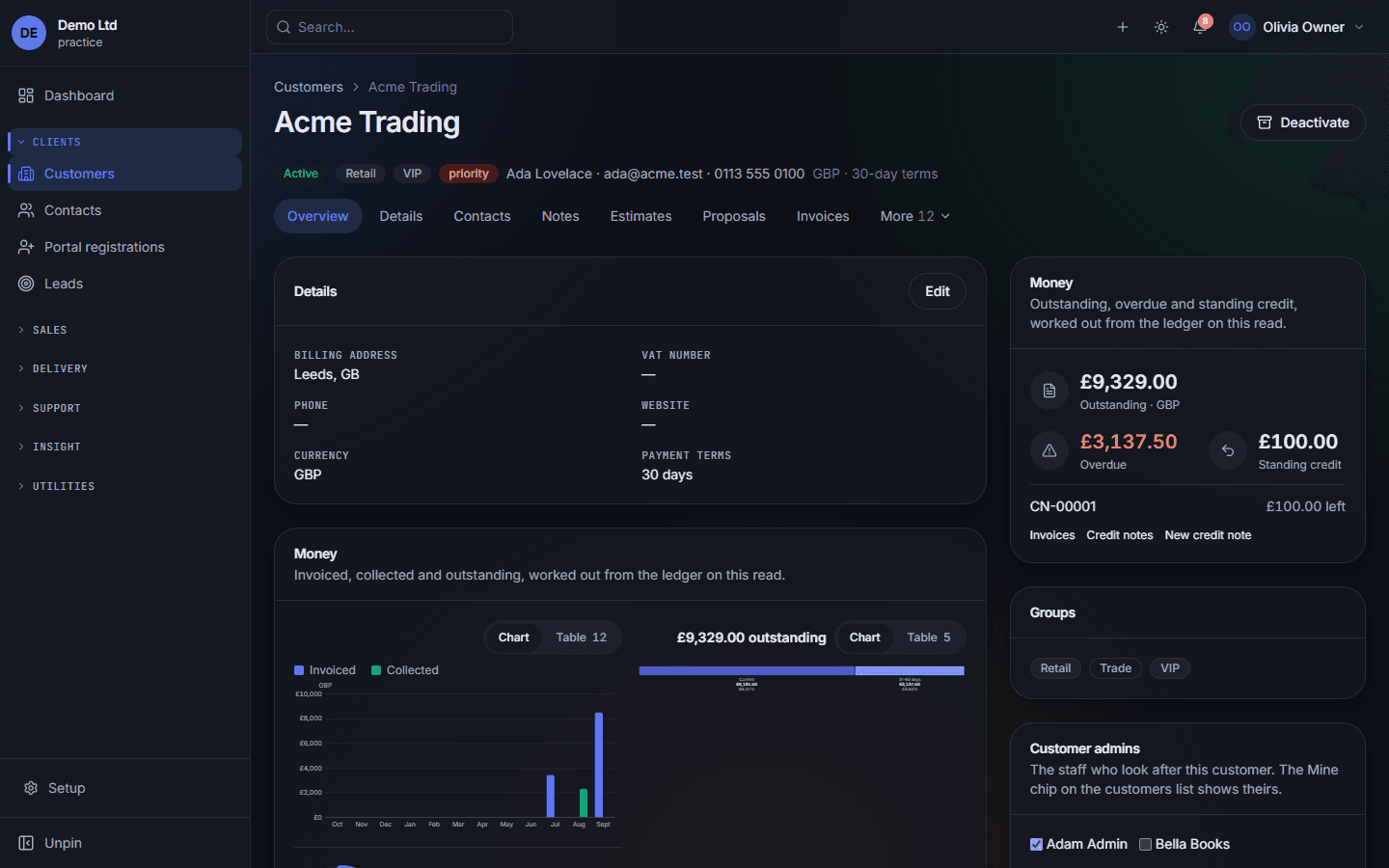 A customer record: status and group chips, tabs for everything linked to the customer, and a money panel with outstanding, overdue and standing credit.