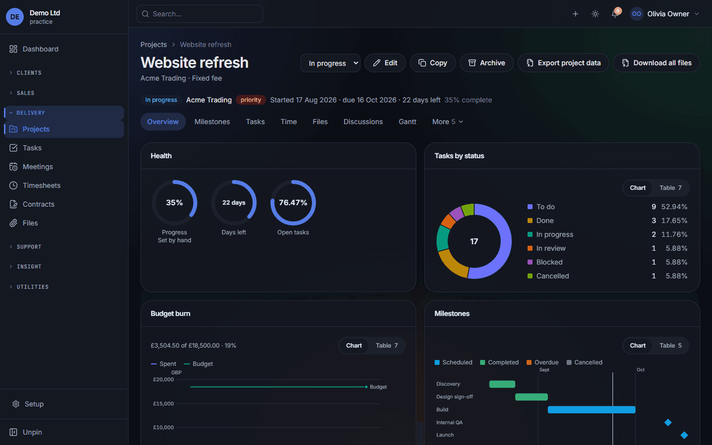 A project record: status, customer and dates, tabs for milestones, tasks, time, files, discussions and Gantt, health rings, tasks by status and a budget burn chart.