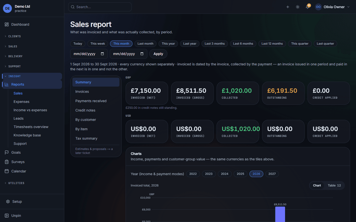 The sales report: period presets, a line explaining how invoiced and collected are dated, tiles per currency and charts.